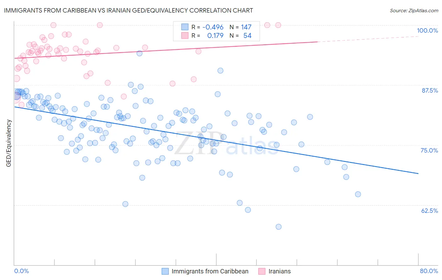 Immigrants from Caribbean vs Iranian GED/Equivalency