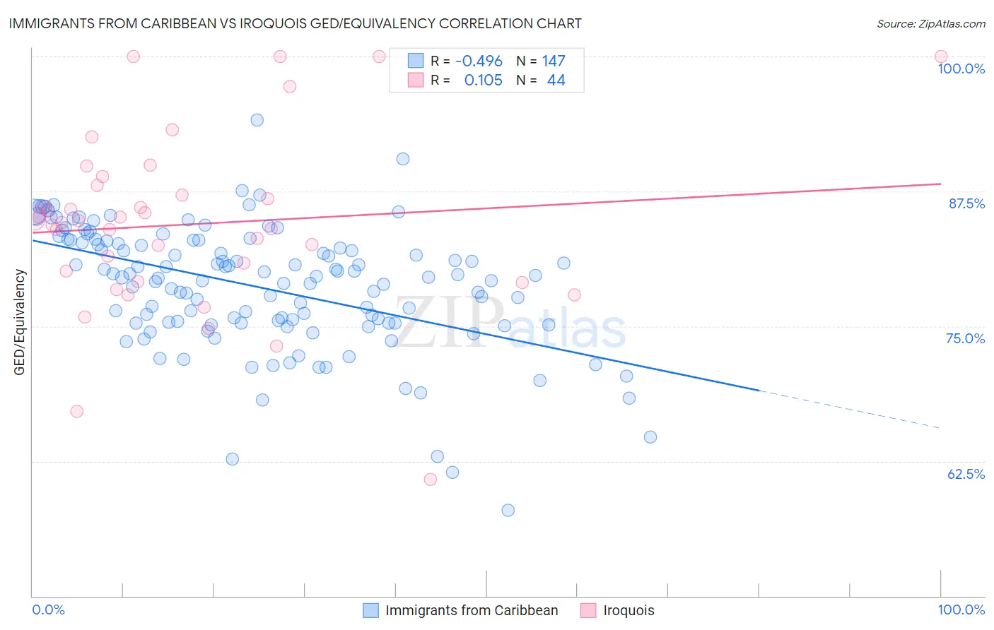 Immigrants from Caribbean vs Iroquois GED/Equivalency