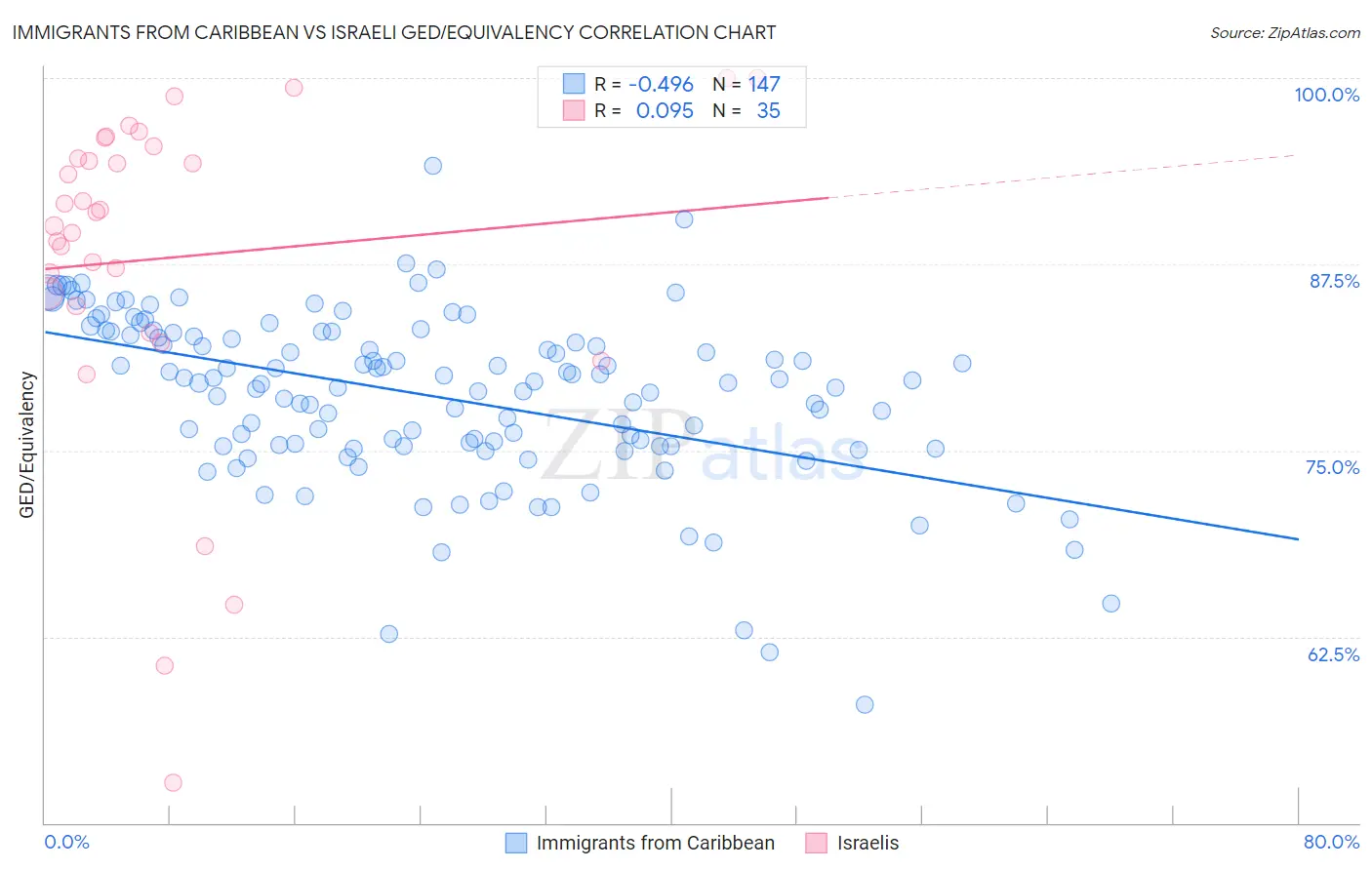 Immigrants from Caribbean vs Israeli GED/Equivalency