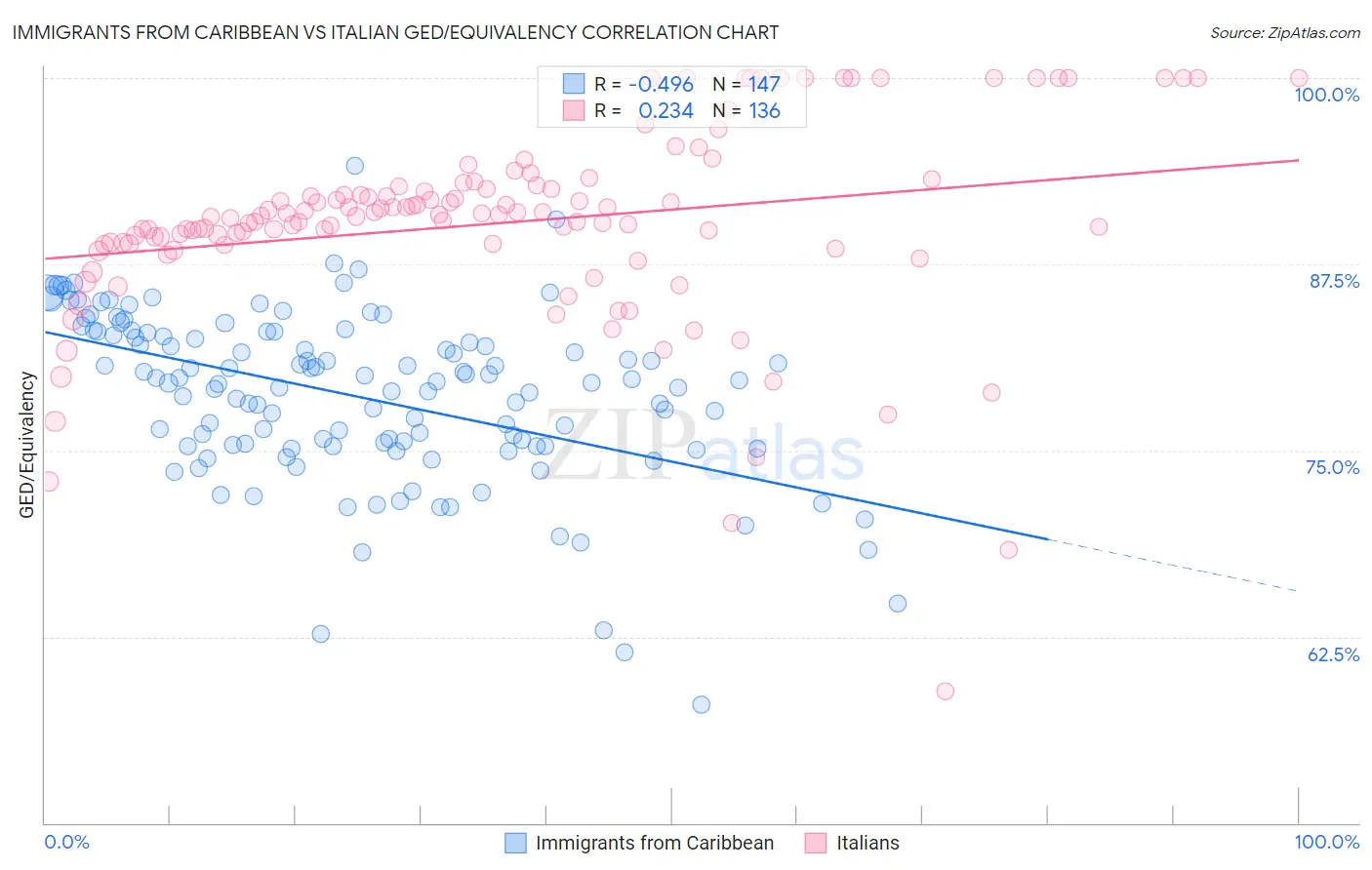 Immigrants from Caribbean vs Italian GED/Equivalency