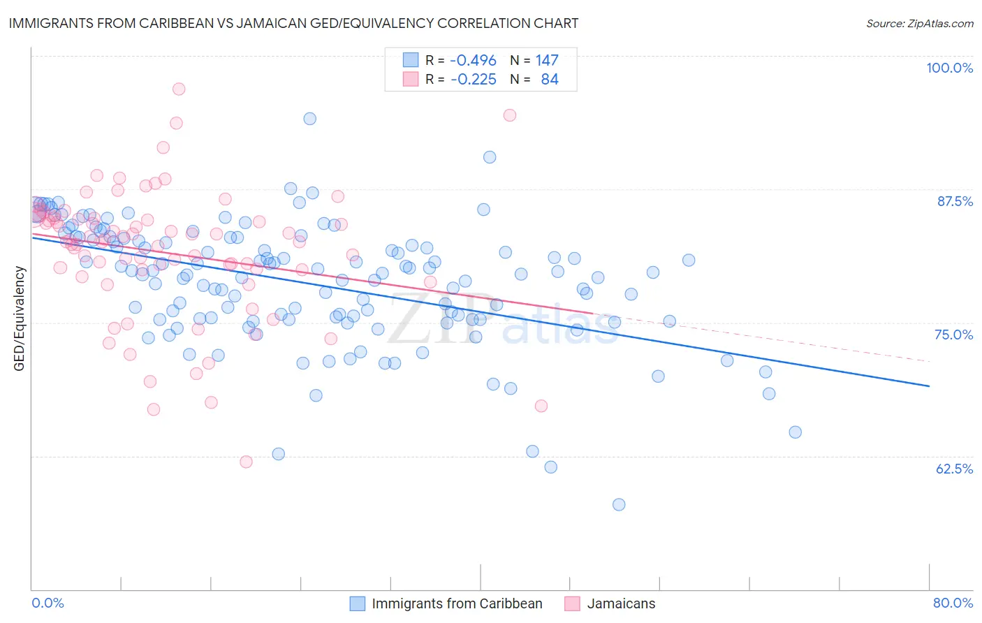 Immigrants from Caribbean vs Jamaican GED/Equivalency