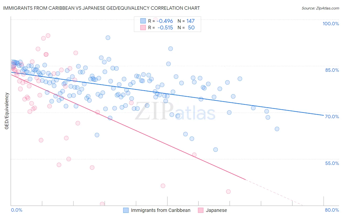 Immigrants from Caribbean vs Japanese GED/Equivalency