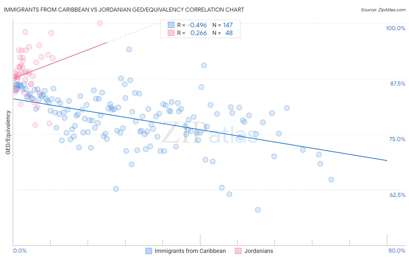 Immigrants from Caribbean vs Jordanian GED/Equivalency