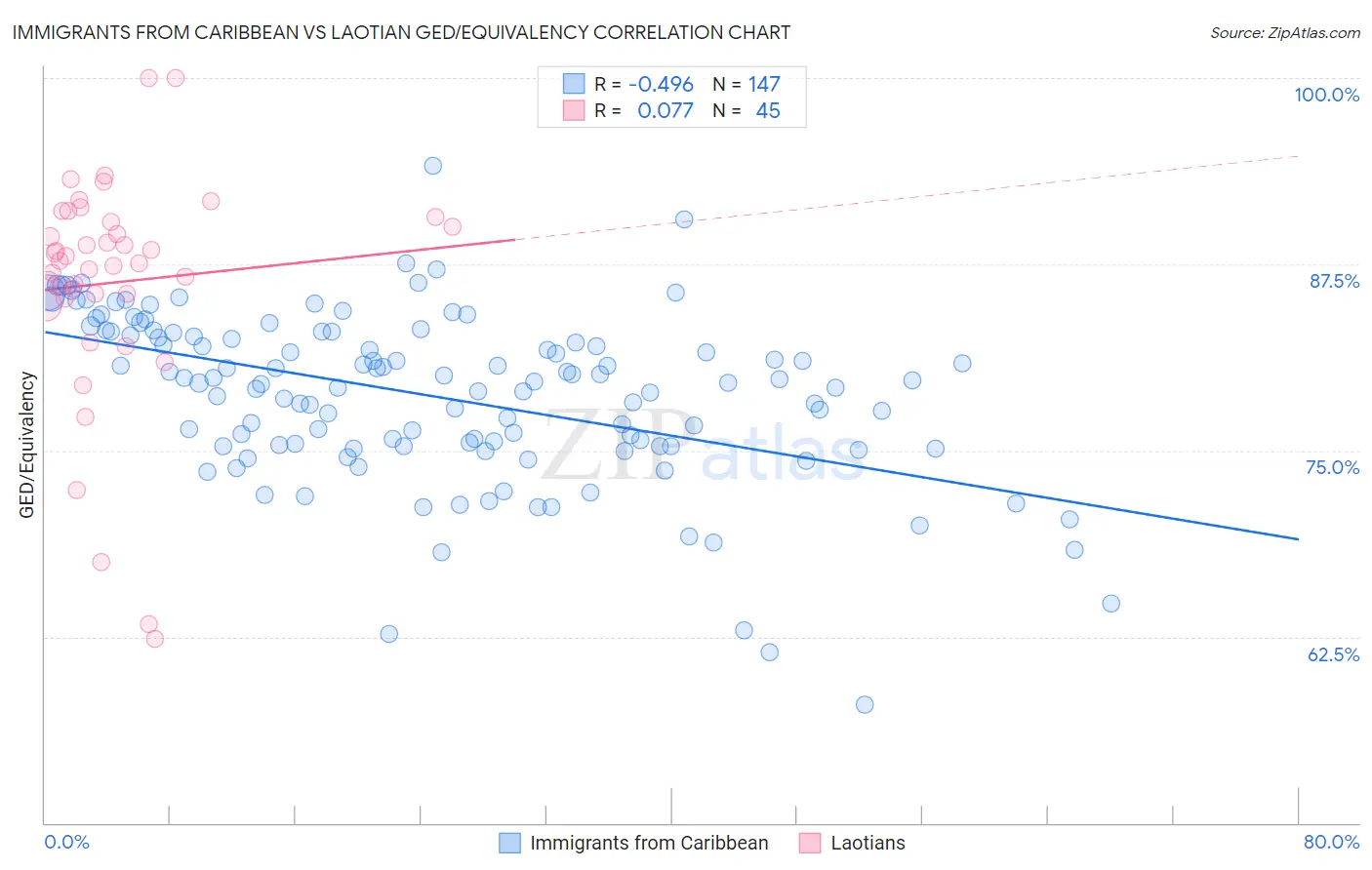 Immigrants from Caribbean vs Laotian GED/Equivalency