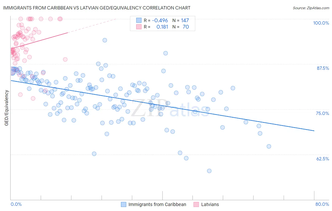 Immigrants from Caribbean vs Latvian GED/Equivalency