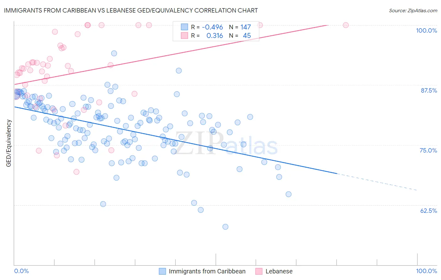 Immigrants from Caribbean vs Lebanese GED/Equivalency