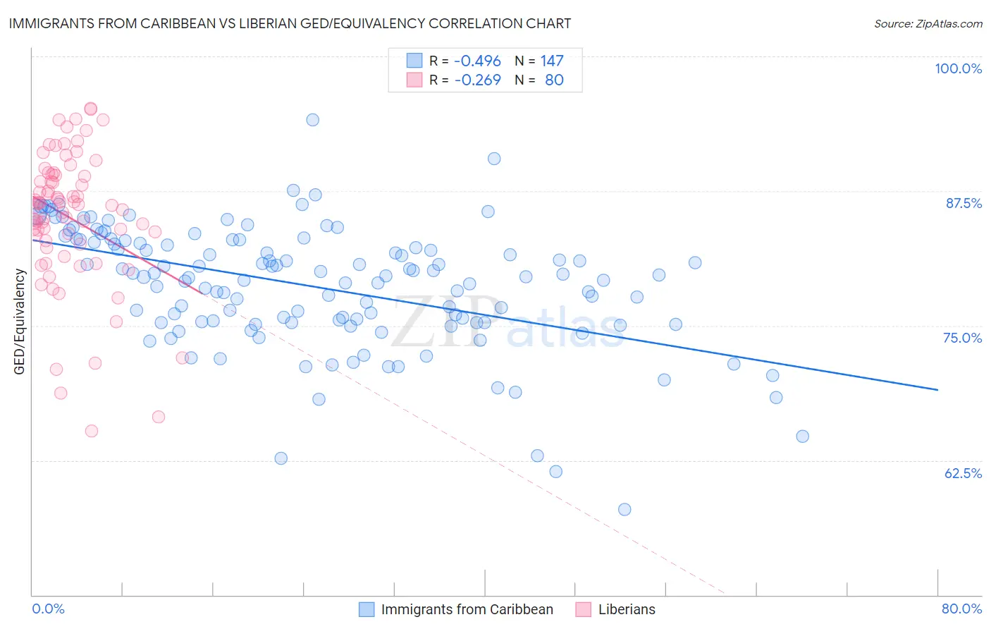 Immigrants from Caribbean vs Liberian GED/Equivalency