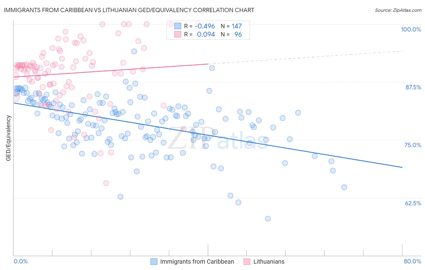 Immigrants from Caribbean vs Lithuanian GED/Equivalency