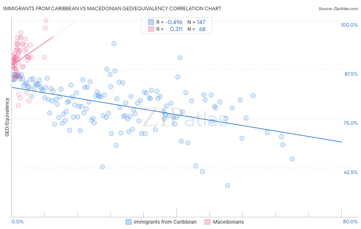 Immigrants from Caribbean vs Macedonian GED/Equivalency