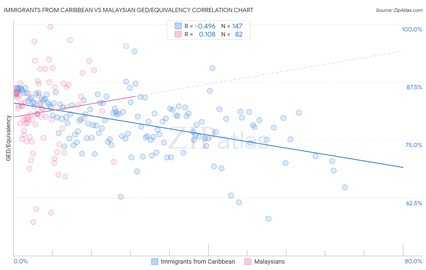 Immigrants from Caribbean vs Malaysian GED/Equivalency
