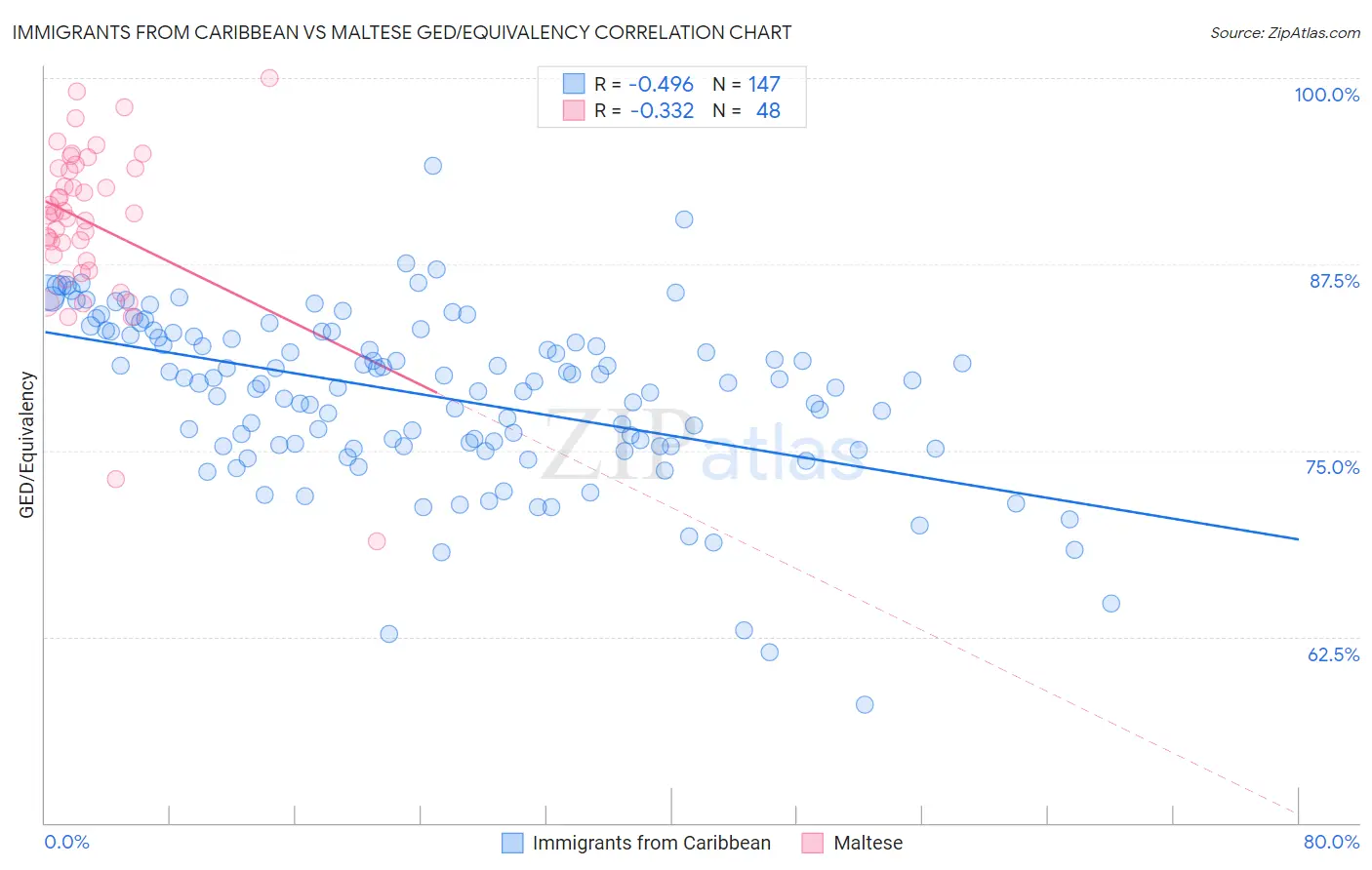Immigrants from Caribbean vs Maltese GED/Equivalency