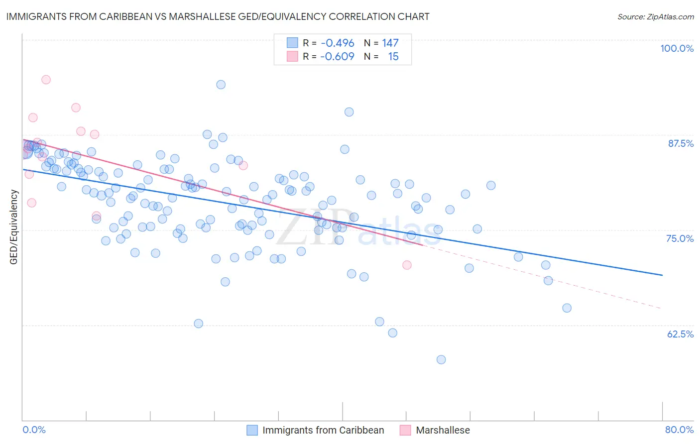 Immigrants from Caribbean vs Marshallese GED/Equivalency