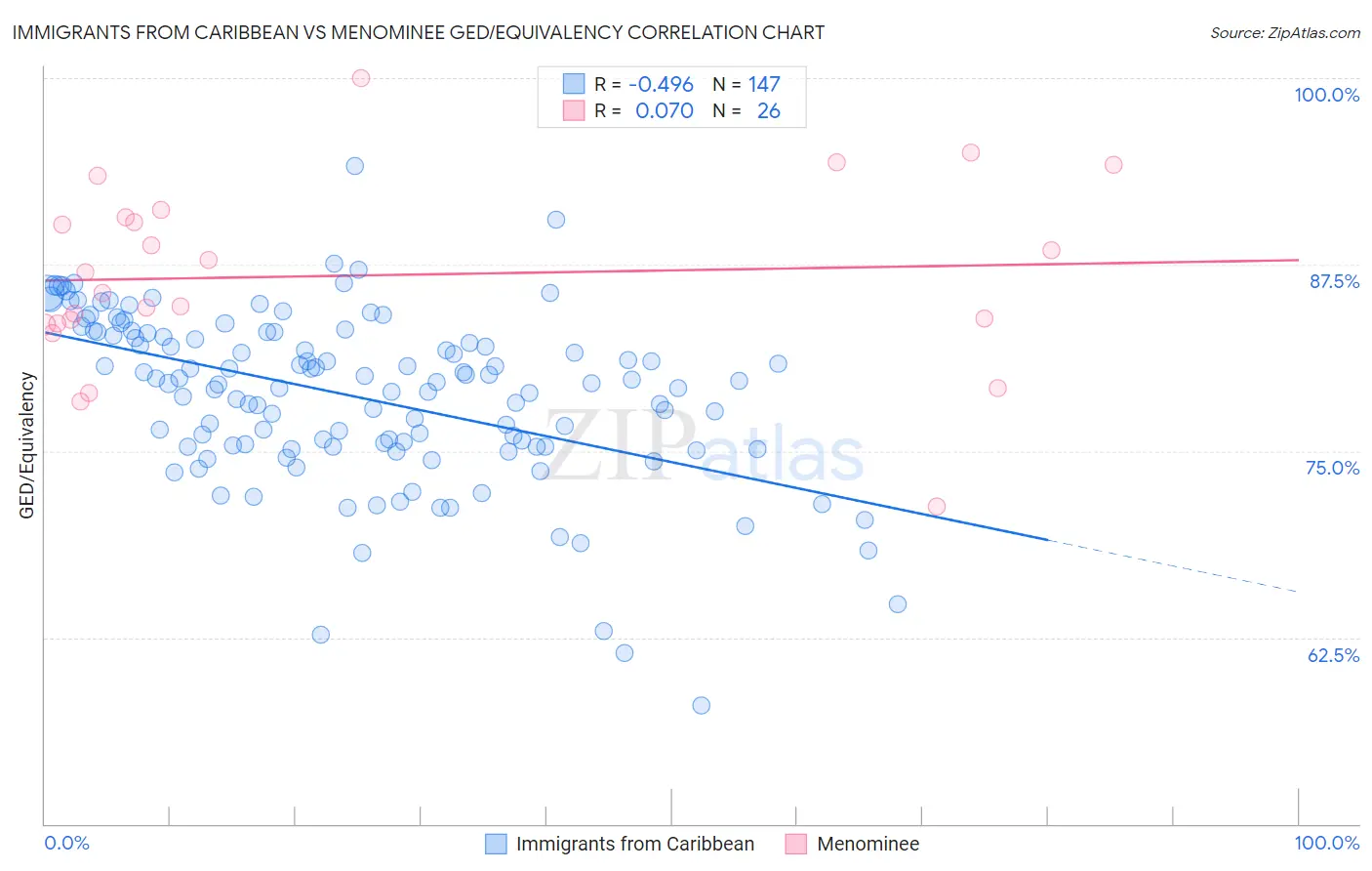 Immigrants from Caribbean vs Menominee GED/Equivalency