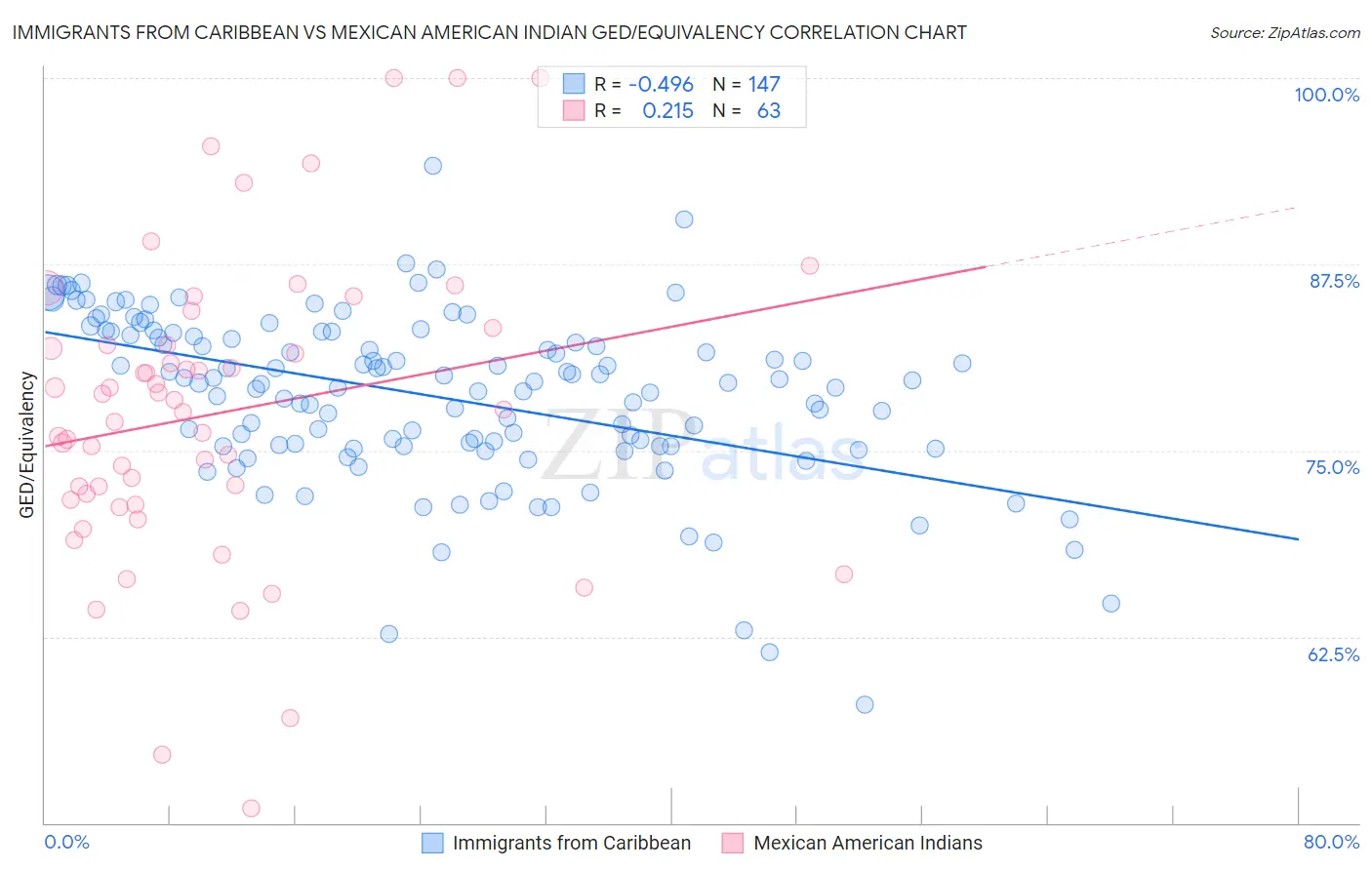 Immigrants from Caribbean vs Mexican American Indian GED/Equivalency