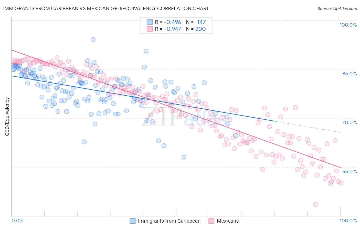 Immigrants from Caribbean vs Mexican GED/Equivalency