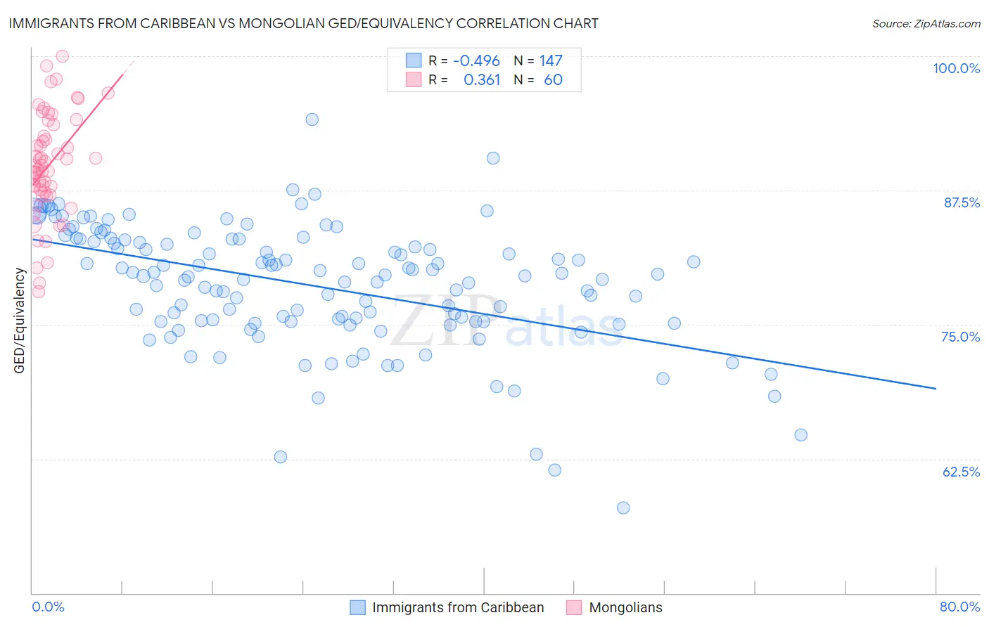 Immigrants from Caribbean vs Mongolian GED/Equivalency