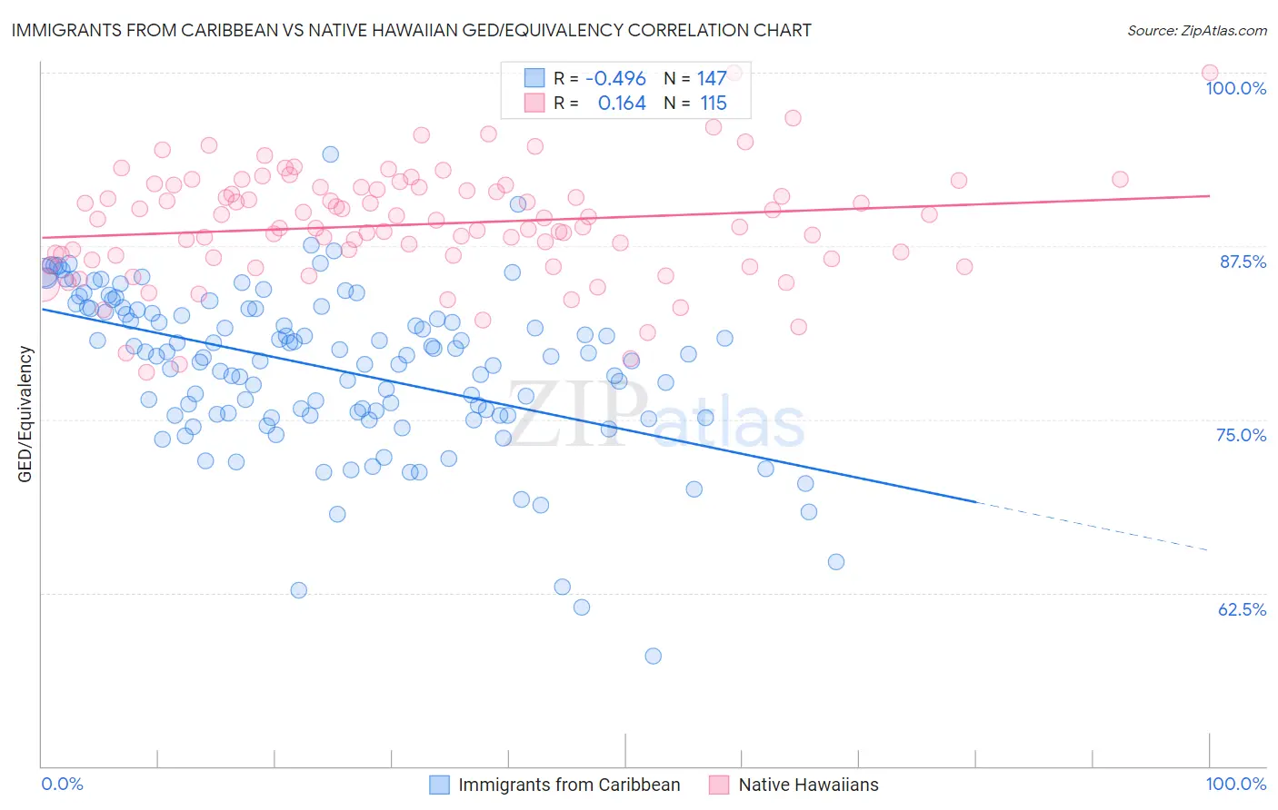 Immigrants from Caribbean vs Native Hawaiian GED/Equivalency