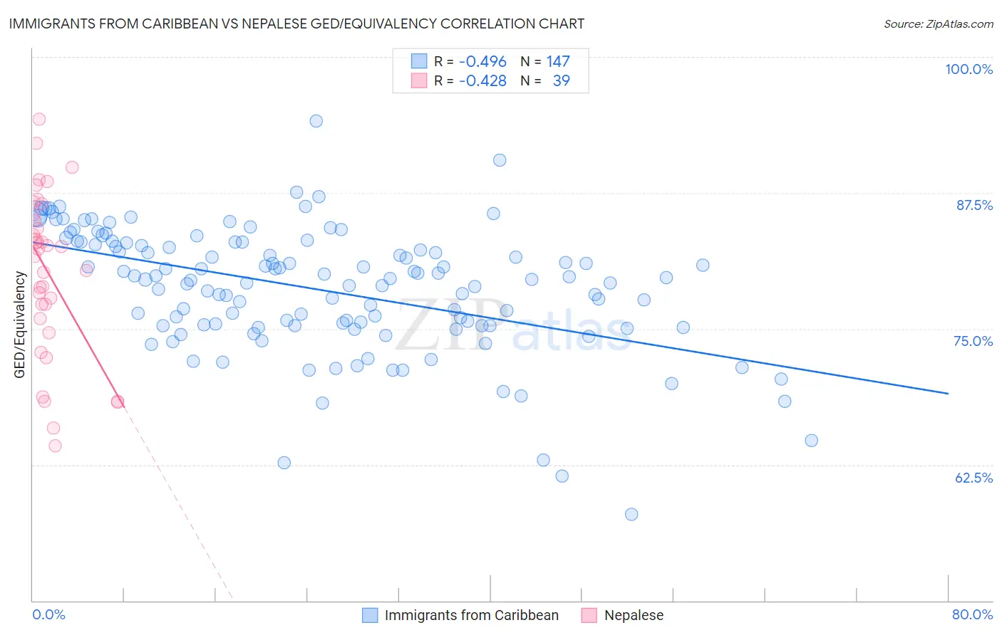 Immigrants from Caribbean vs Nepalese GED/Equivalency