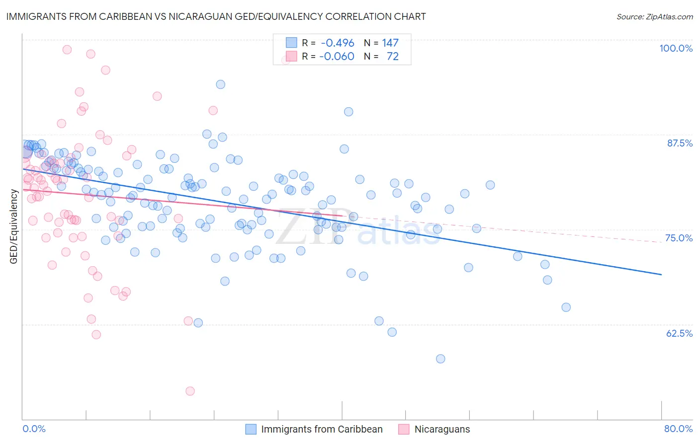 Immigrants from Caribbean vs Nicaraguan GED/Equivalency