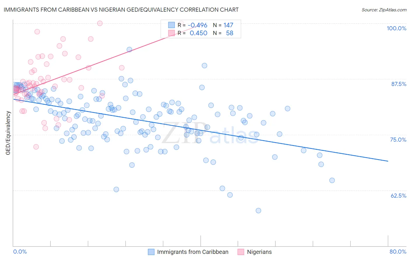 Immigrants from Caribbean vs Nigerian GED/Equivalency