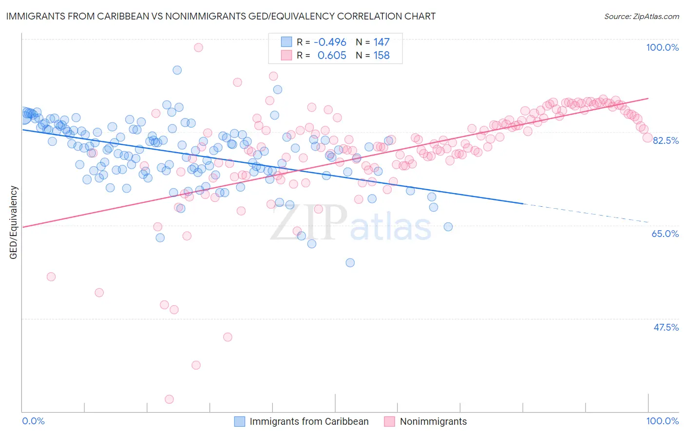 Immigrants from Caribbean vs Nonimmigrants GED/Equivalency