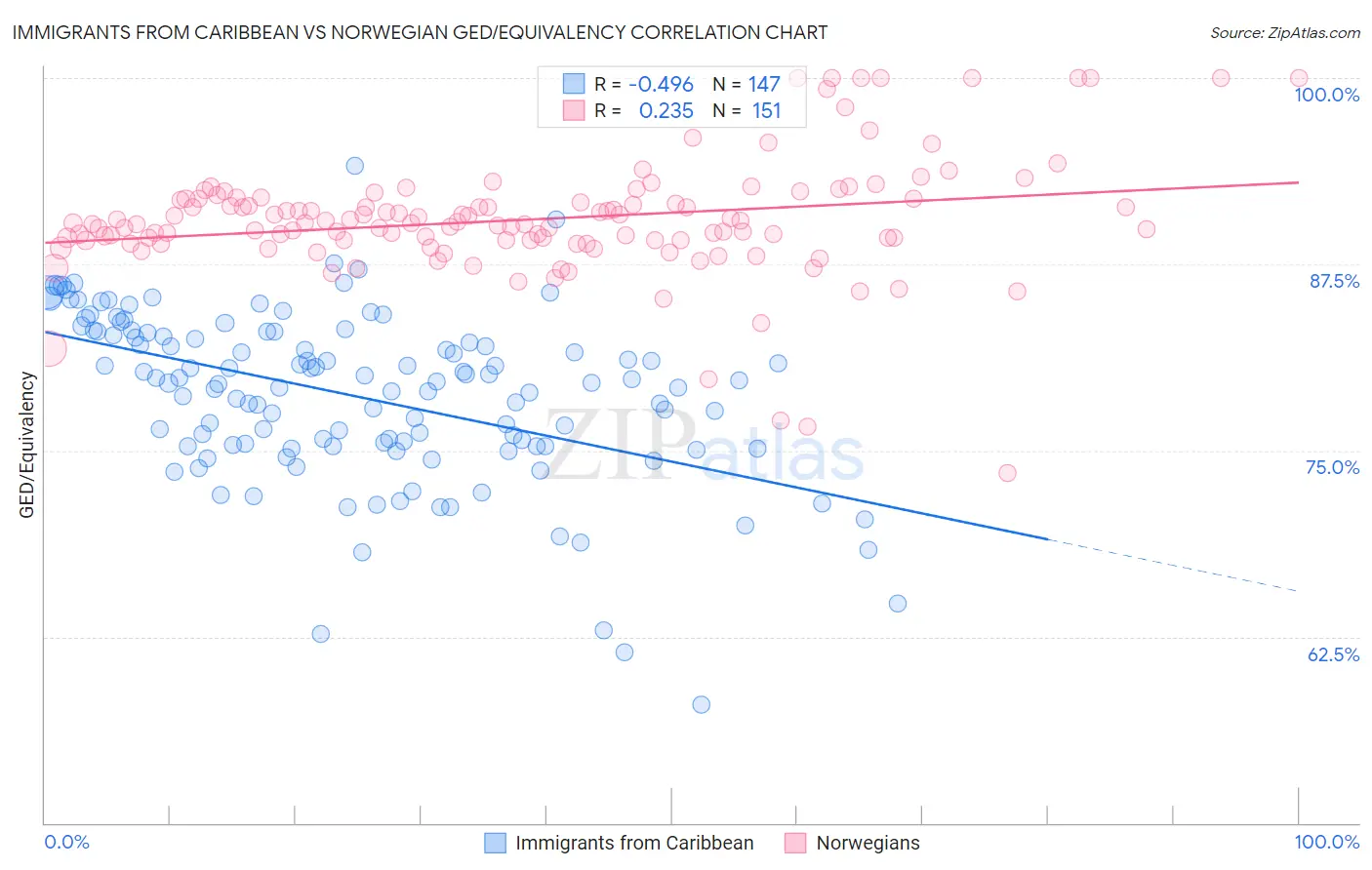 Immigrants from Caribbean vs Norwegian GED/Equivalency