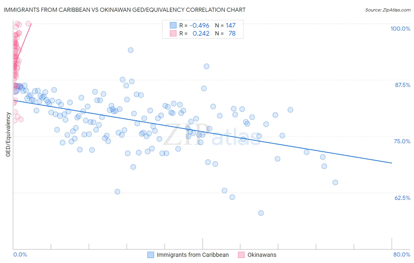 Immigrants from Caribbean vs Okinawan GED/Equivalency