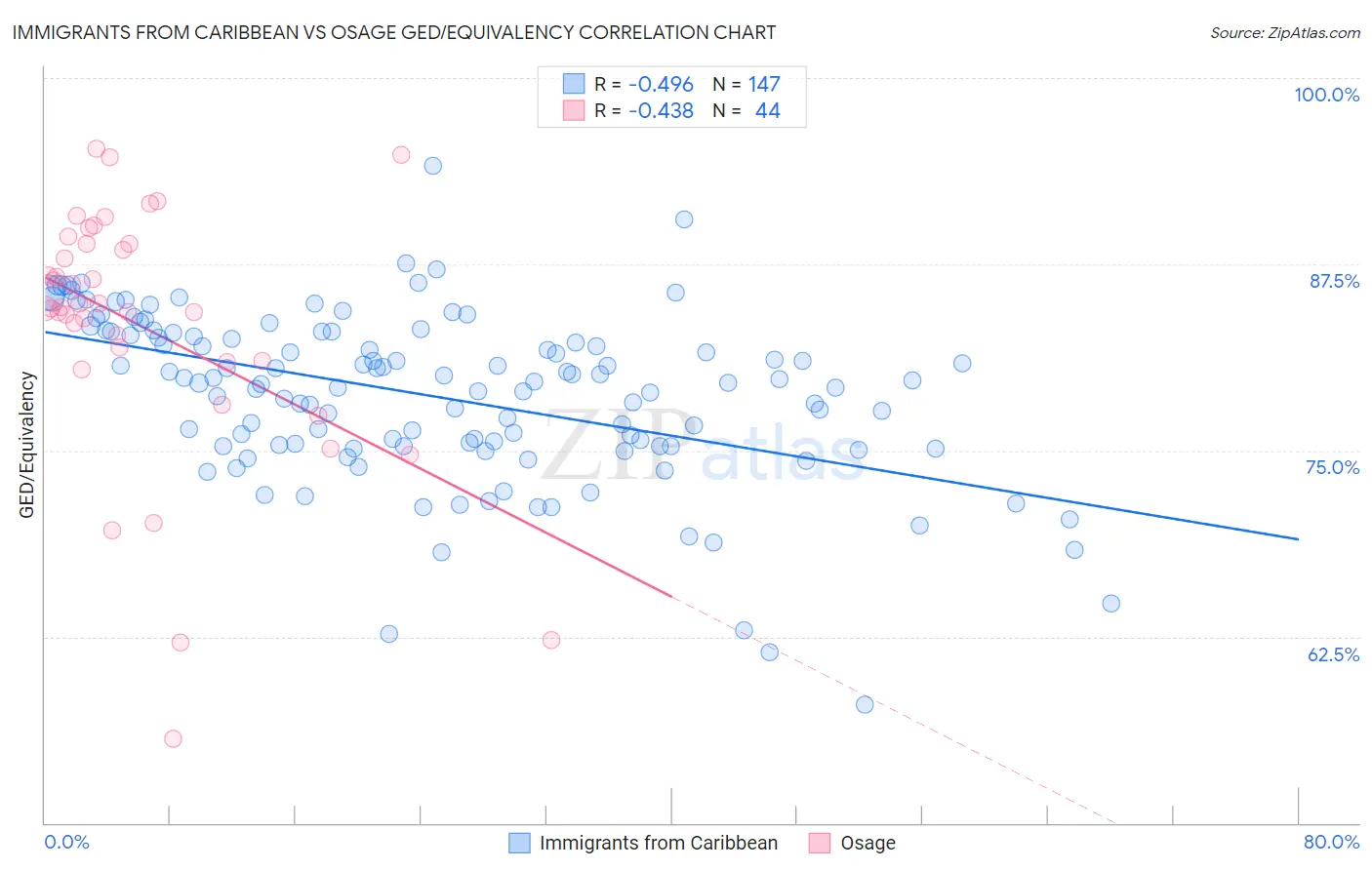 Immigrants from Caribbean vs Osage GED/Equivalency
