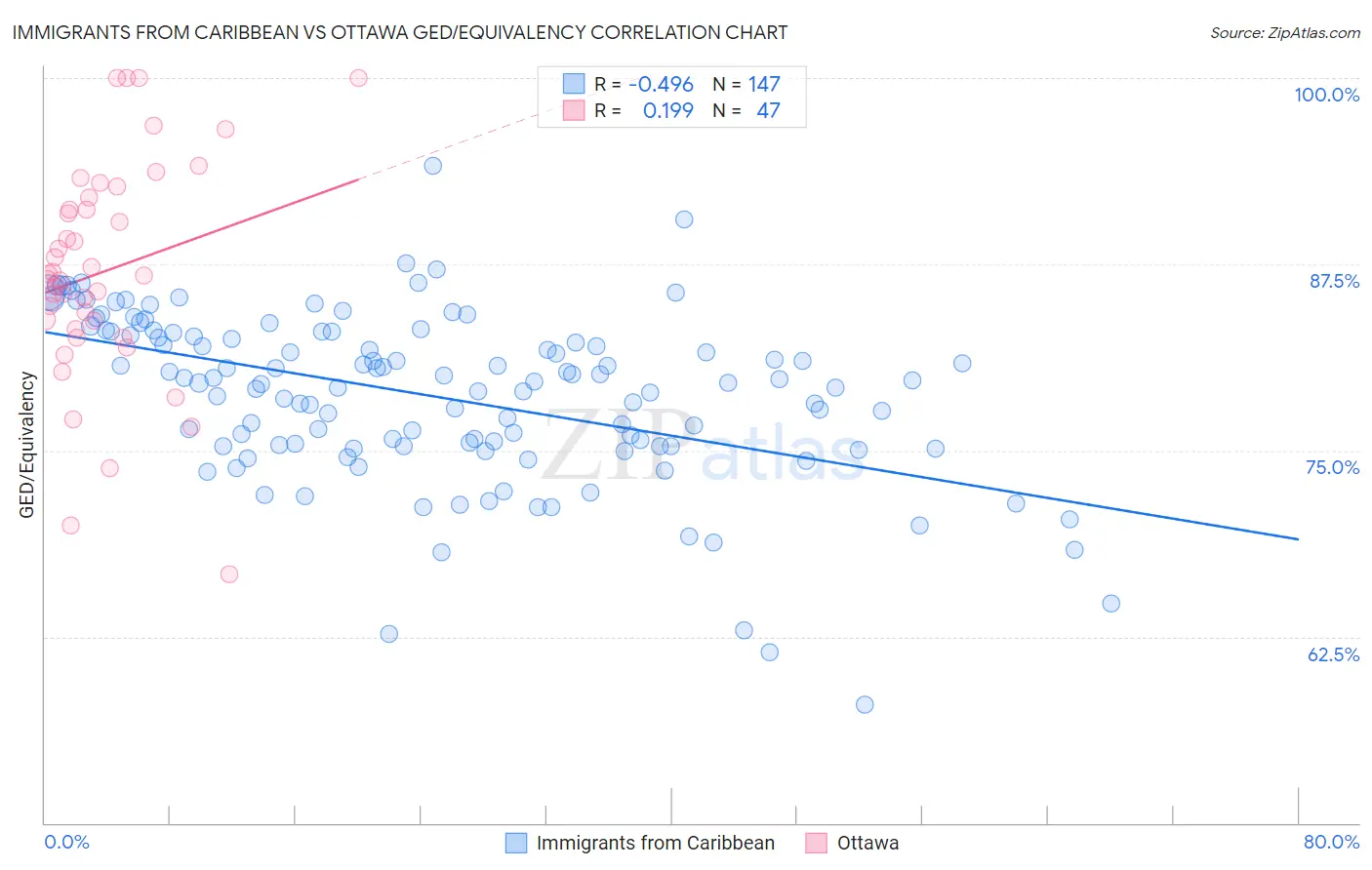 Immigrants from Caribbean vs Ottawa GED/Equivalency