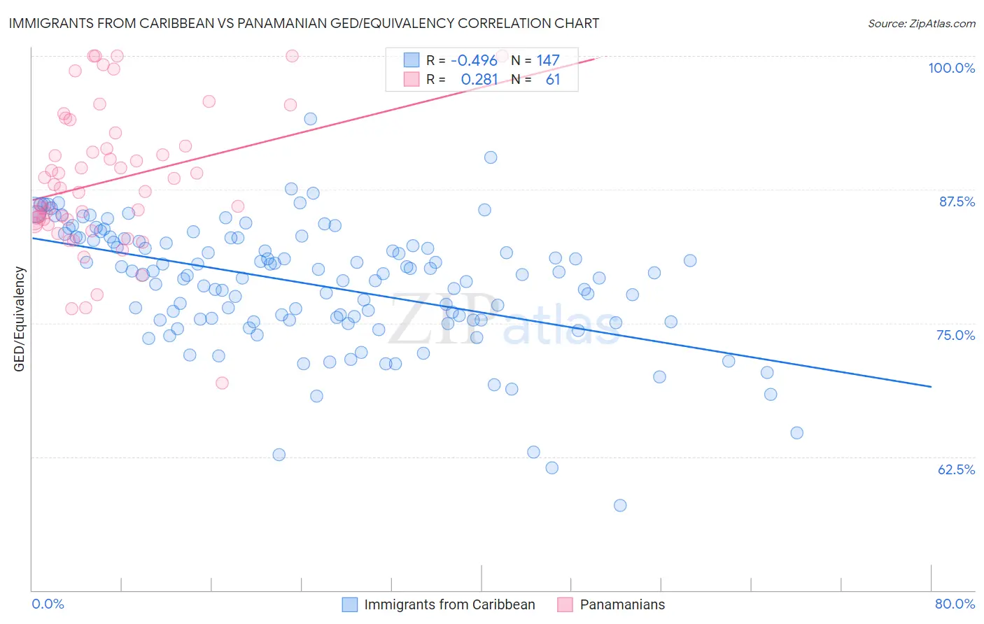 Immigrants from Caribbean vs Panamanian GED/Equivalency