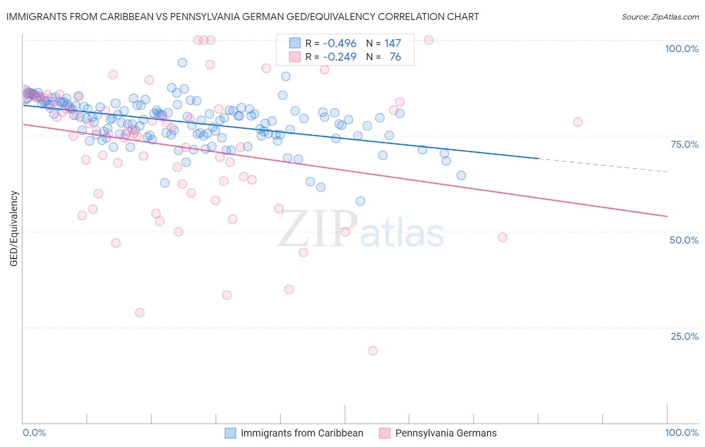 Immigrants from Caribbean vs Pennsylvania German GED/Equivalency