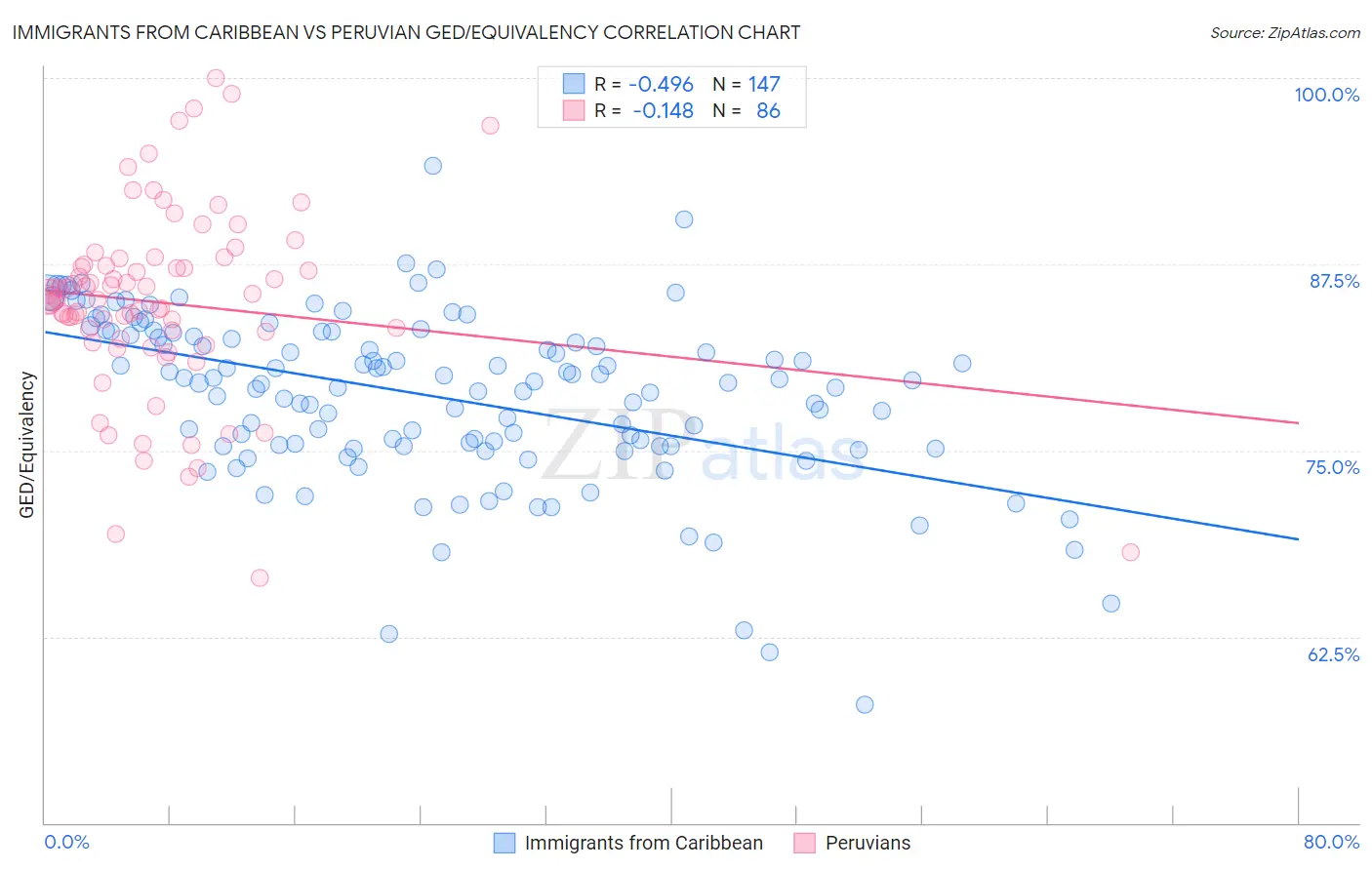 Immigrants from Caribbean vs Peruvian GED/Equivalency