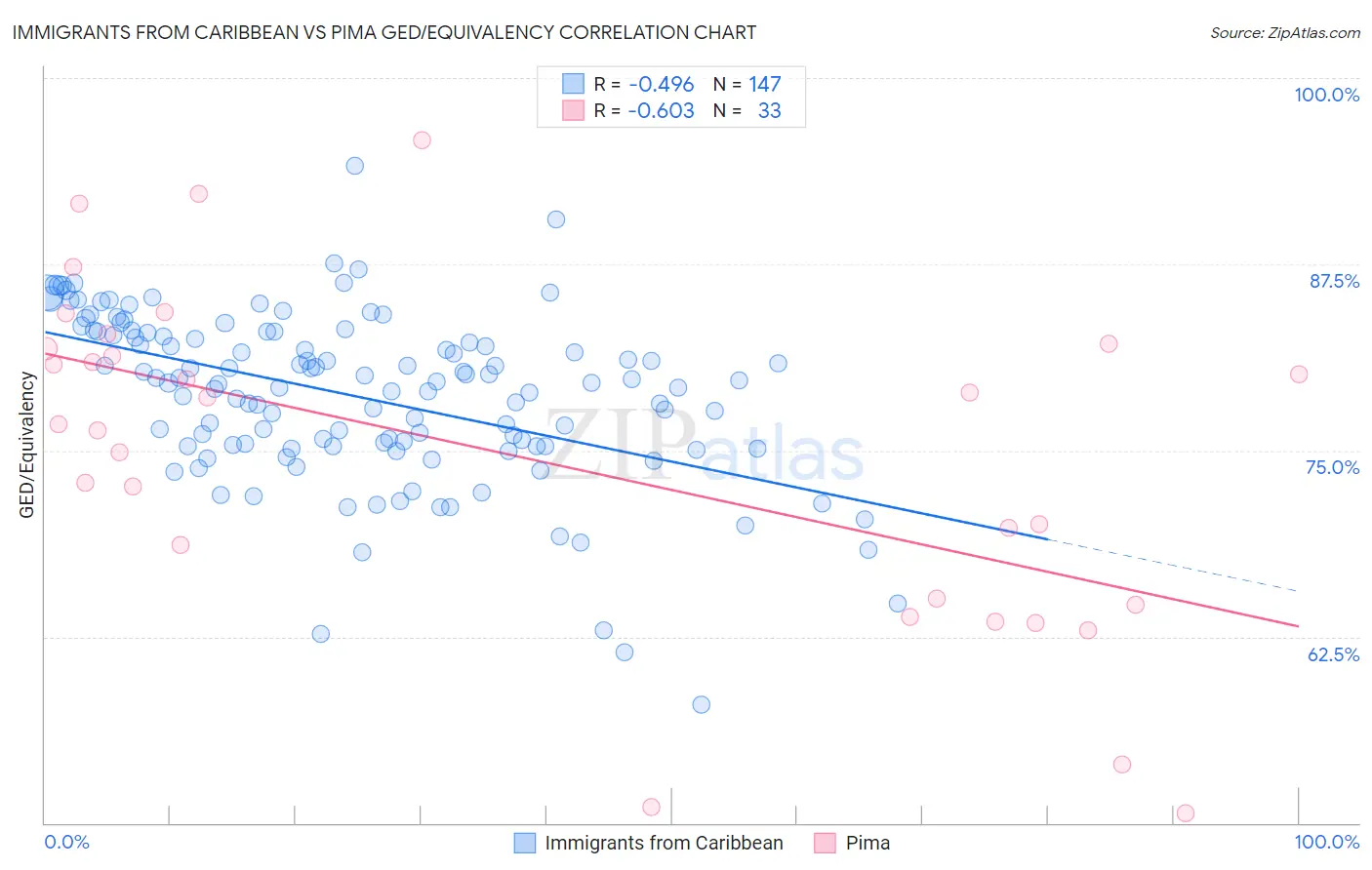 Immigrants from Caribbean vs Pima GED/Equivalency