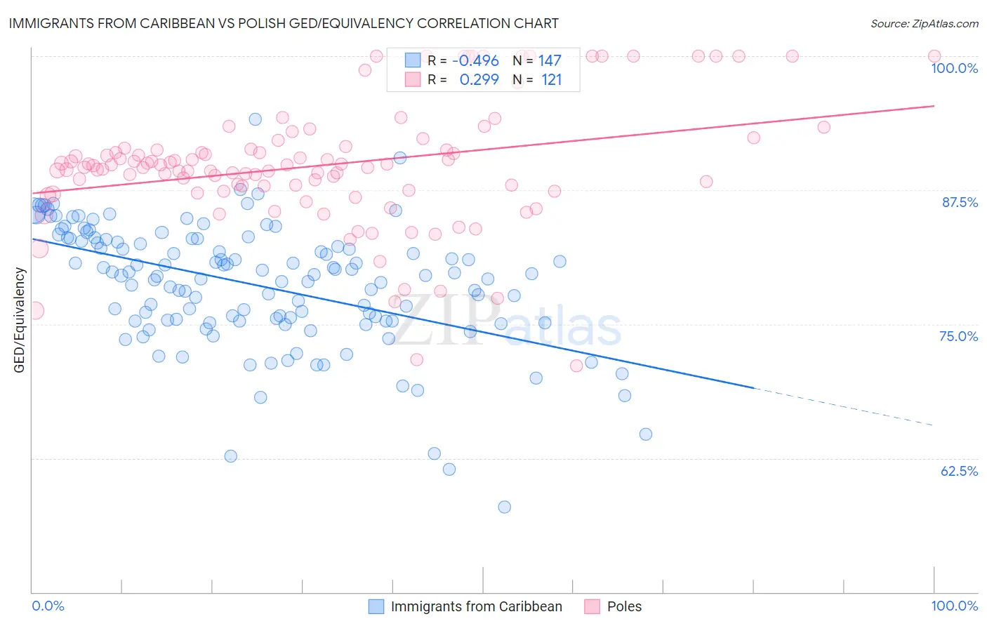 Immigrants from Caribbean vs Polish GED/Equivalency