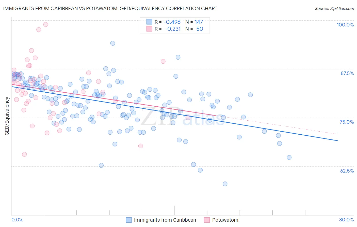 Immigrants from Caribbean vs Potawatomi GED/Equivalency