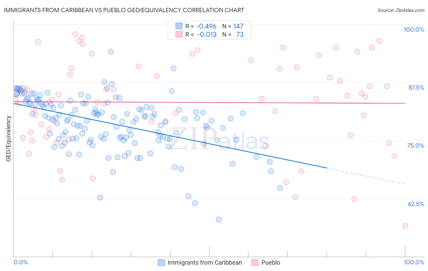 Immigrants from Caribbean vs Pueblo GED/Equivalency
