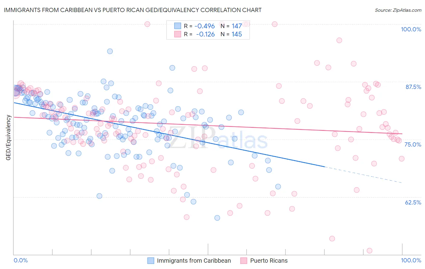 Immigrants from Caribbean vs Puerto Rican GED/Equivalency