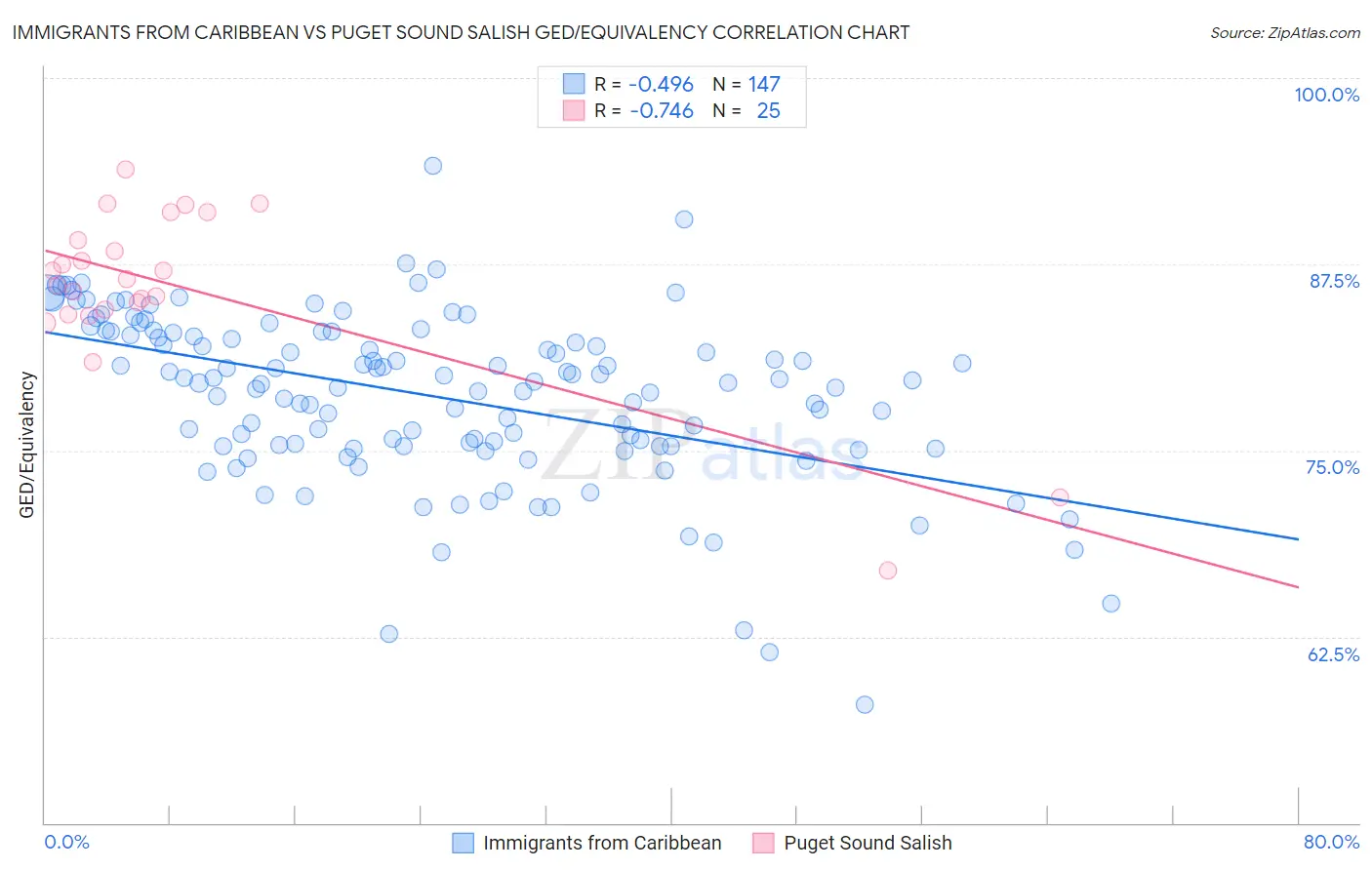 Immigrants from Caribbean vs Puget Sound Salish GED/Equivalency