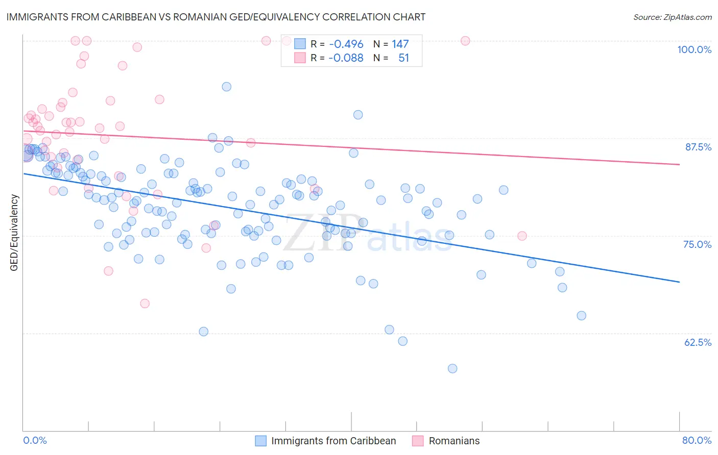 Immigrants from Caribbean vs Romanian GED/Equivalency