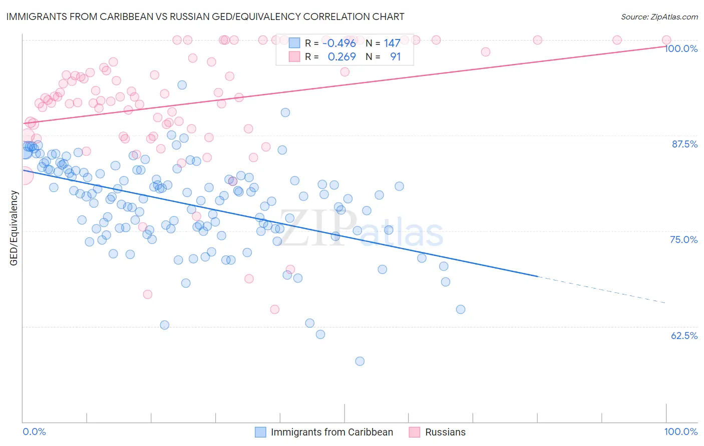Immigrants from Caribbean vs Russian GED/Equivalency