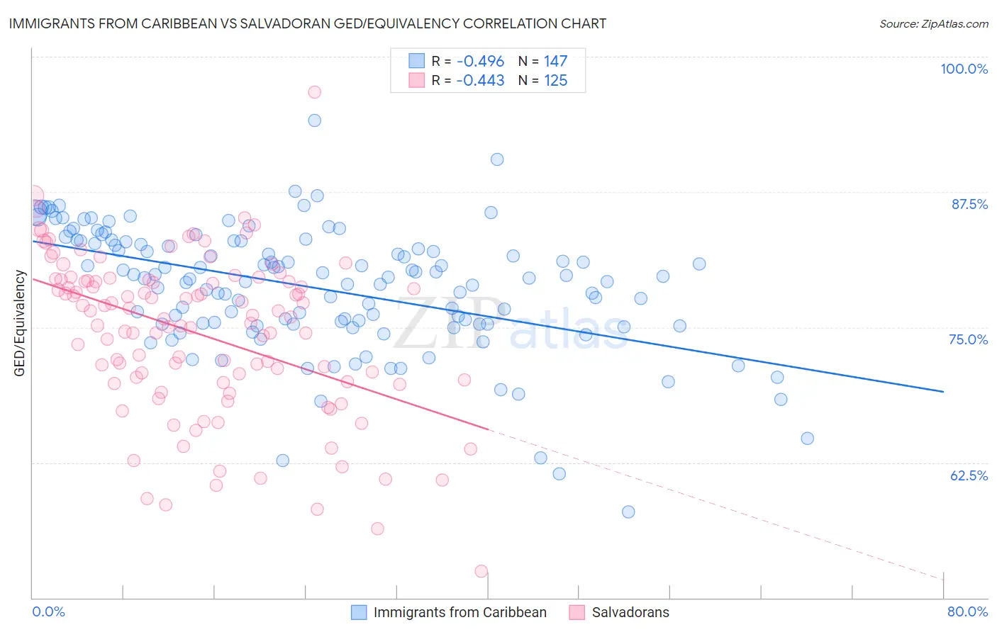 Immigrants from Caribbean vs Salvadoran GED/Equivalency