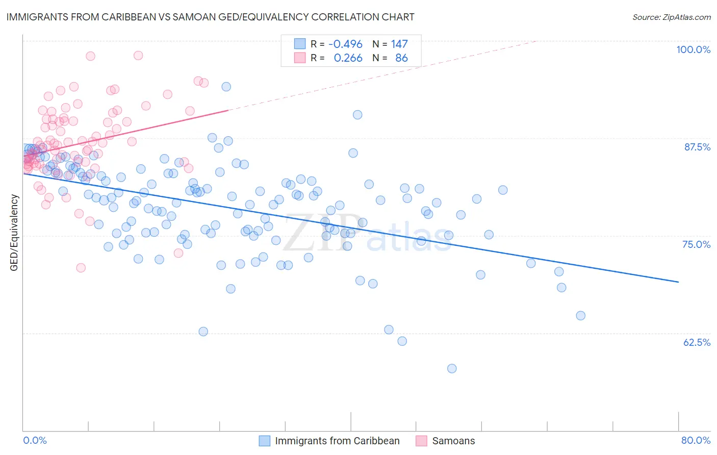 Immigrants from Caribbean vs Samoan GED/Equivalency