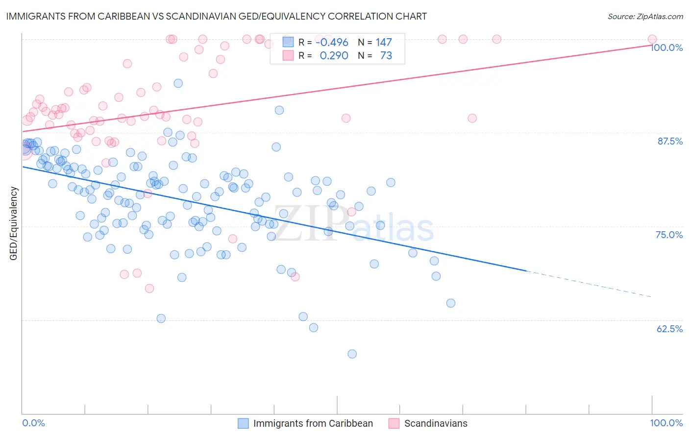 Immigrants from Caribbean vs Scandinavian GED/Equivalency