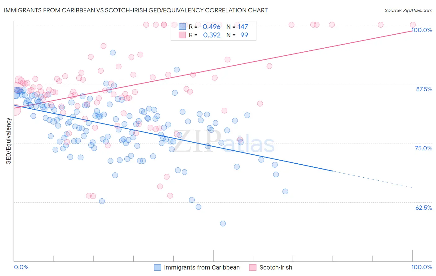 Immigrants from Caribbean vs Scotch-Irish GED/Equivalency