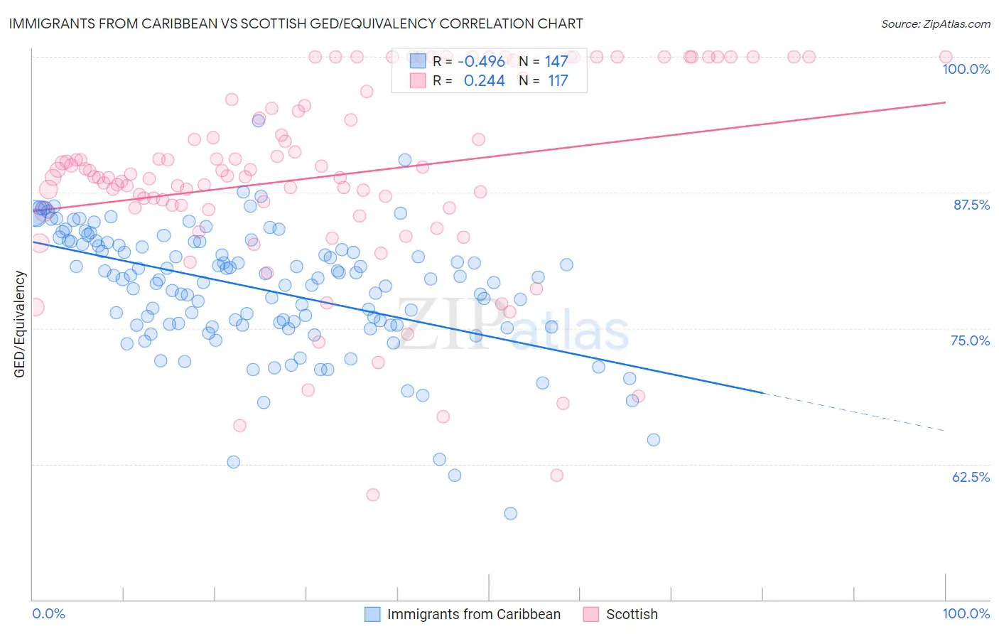 Immigrants from Caribbean vs Scottish GED/Equivalency