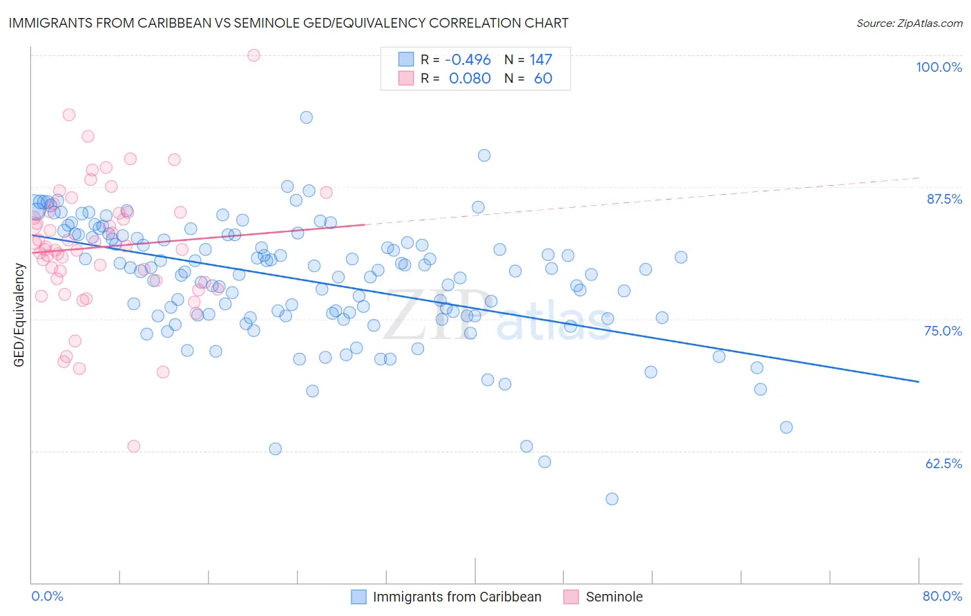 Immigrants from Caribbean vs Seminole GED/Equivalency