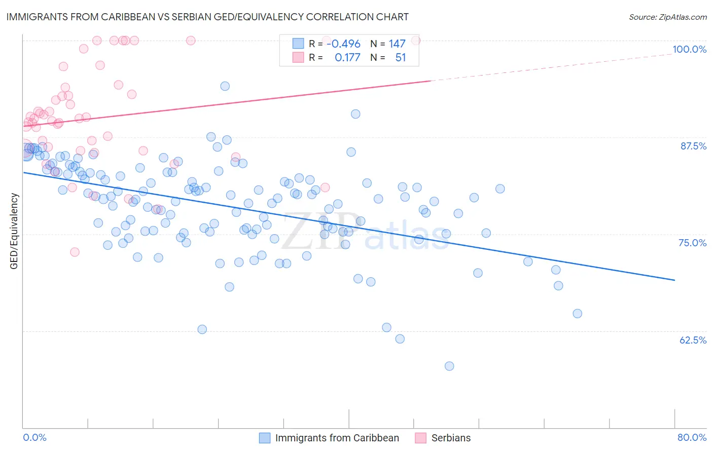 Immigrants from Caribbean vs Serbian GED/Equivalency