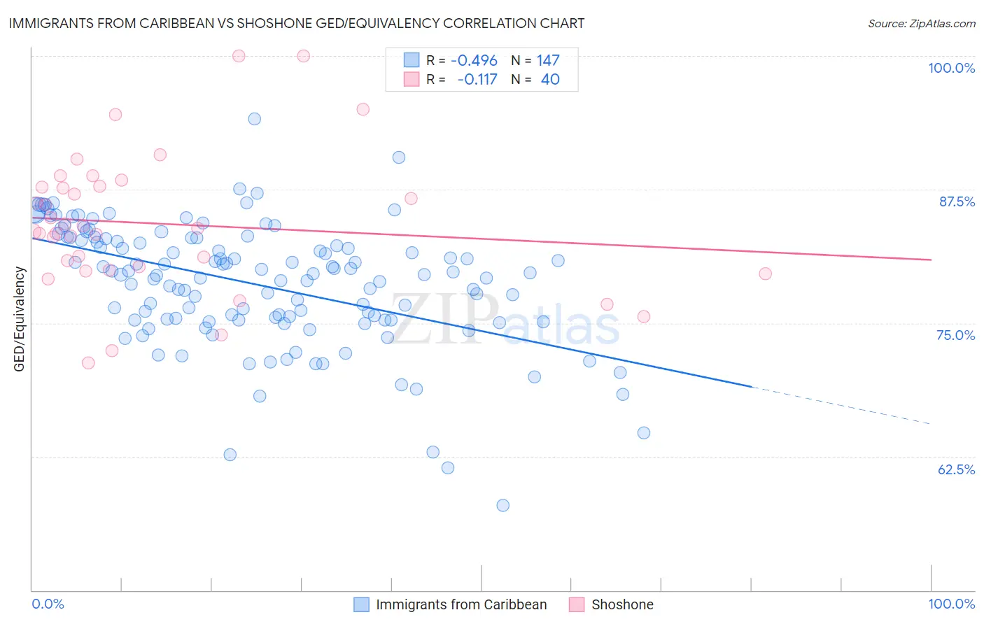 Immigrants from Caribbean vs Shoshone GED/Equivalency
