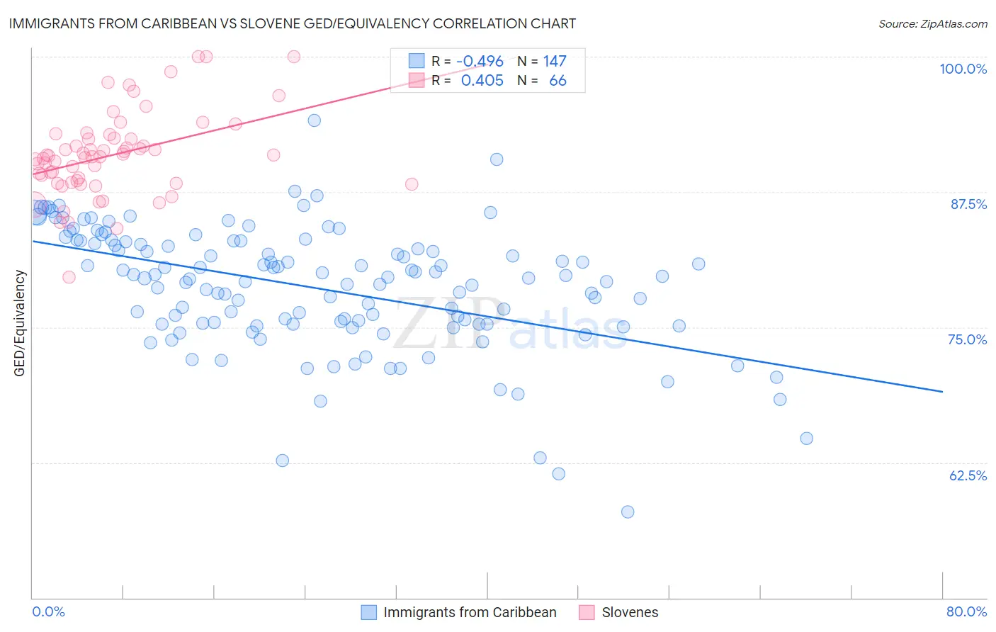 Immigrants from Caribbean vs Slovene GED/Equivalency