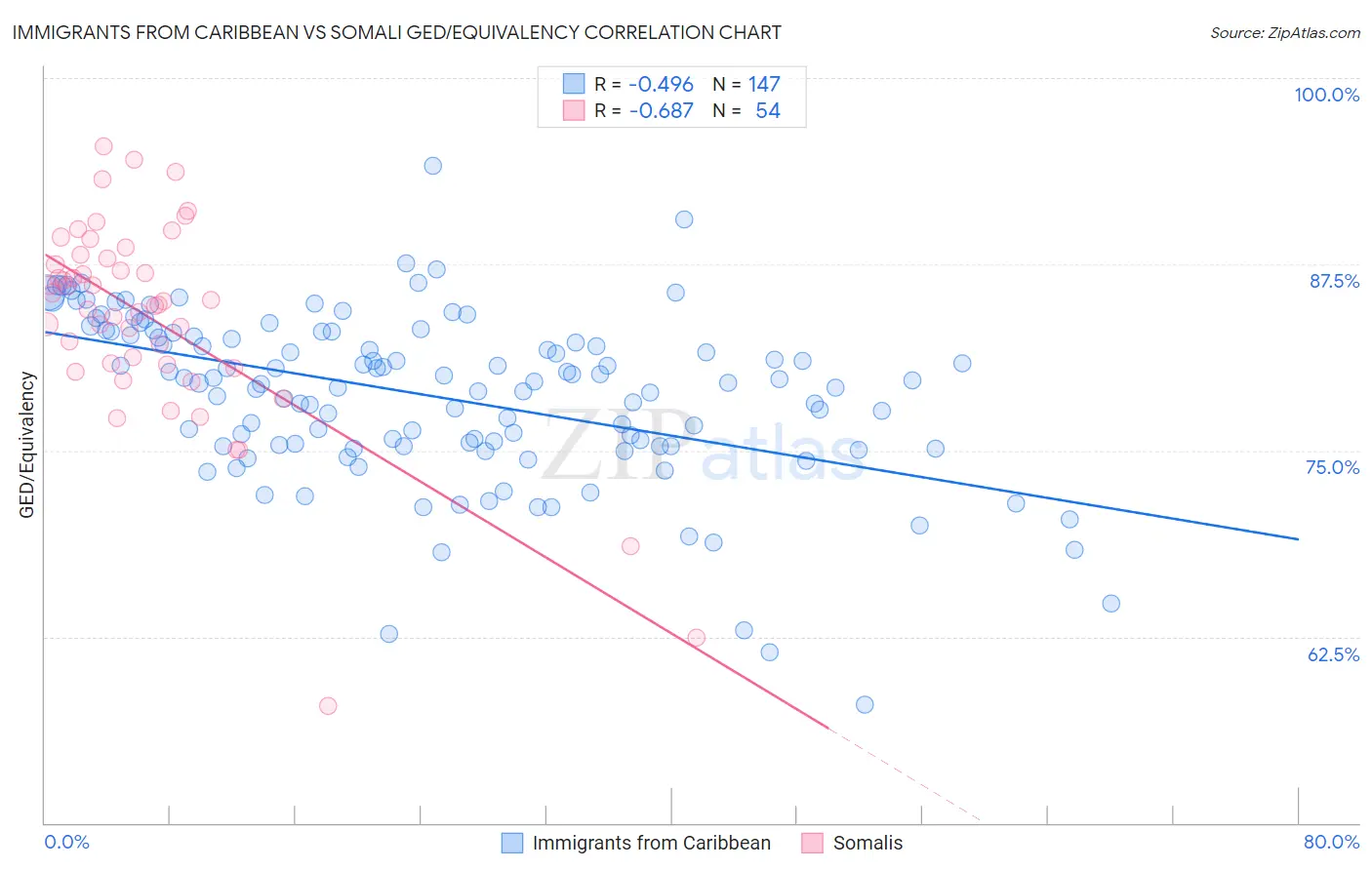 Immigrants from Caribbean vs Somali GED/Equivalency